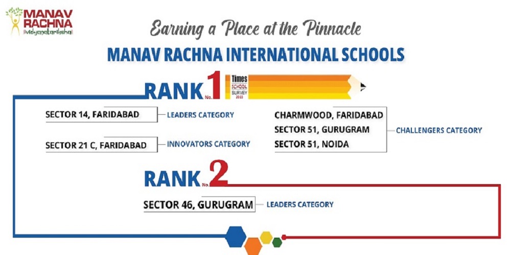 Times School Survey 2023 – Manav Rachna International Schools Recognized as Top Schools in Faridabad, Gurugram and Noida