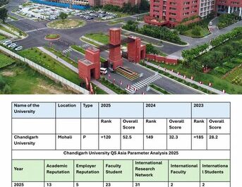 Chandigarh University Ranks 1st Among All Indian Private Universities in QS Asia University Rankings 2025