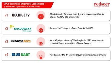 Logistics at Scale: India's 3PL Market Rewrites the Leaderboard on the Road to a Billion Parcels - Says Redseer