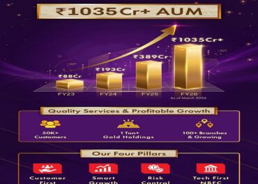 Finkurve Financial Services Limited (Arvog) Crosses Rs. 1,035 Crore+ AUM Milestone
