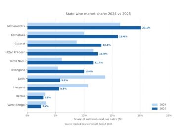 India's Used Car Market Shifts Gears as Tier-2 Cities Drive 62 percent Demand: Cars24 Report