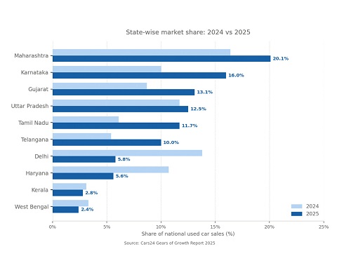 India’s Used Car Market Shifts Gears as Tier-2 Cities Drive 62 percent Demand: Cars24 Report