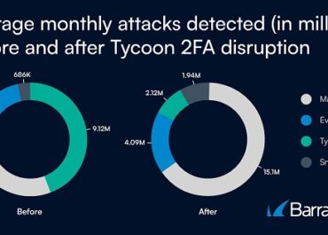 Tycoon 2FA attacks crash by 77% following takedown — but don’t disappear altogether reveals Barracuda’s New Research